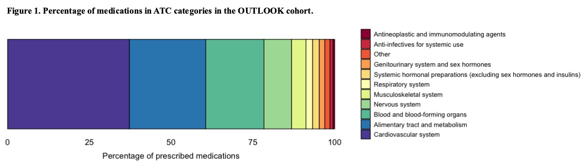 Figure 1. Percentage of medications in ATC categories in the OUTLOOK cohort.