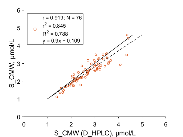 Scatter plot for HPLC determined serum CMW concentrations (S_CMW) plotted against predicted serum CMW concentrations from spent dialysate CMW concentrations S_CMW (D_HPLC).