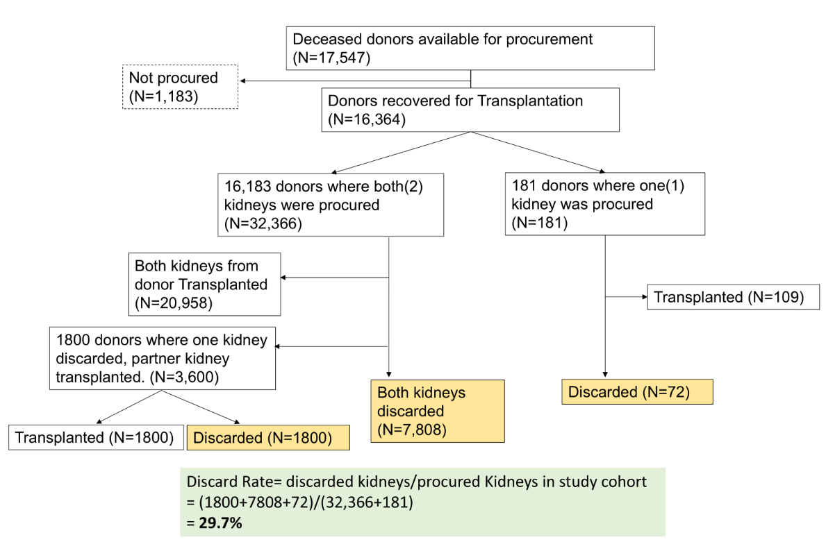 Figure1. Flow chart of the study population.