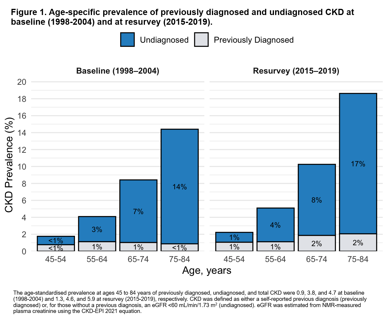 Figure 1. Age-specific prevalence of previously diagnosed and undiagnosed CKD at baseline (1998-2004) and at resurvey (2015-2019)