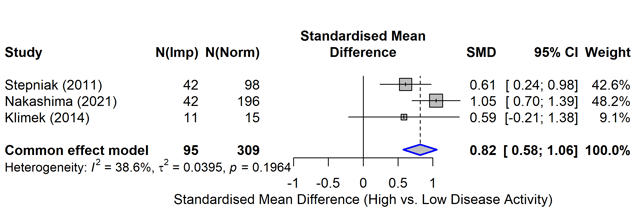 Figure 2.&nbsp;Forest plot comparing serum cystatin C levels in rheumatoid arthritis patients with impaired renal function versus normal renal function.
