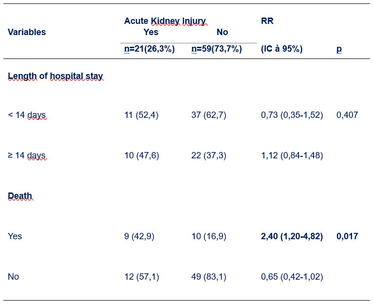Table II : Comparing outcomes in the AKI and non AKI groups
