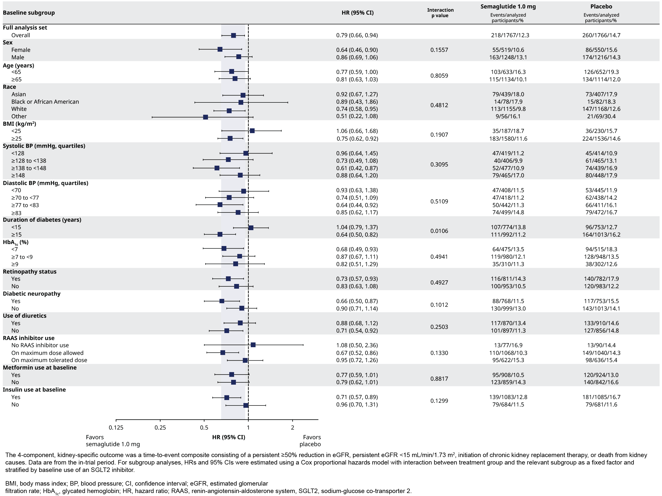 Figure. Subgroup analyses of the 4-component, kidney-specific composite outcome by baseline characteristics