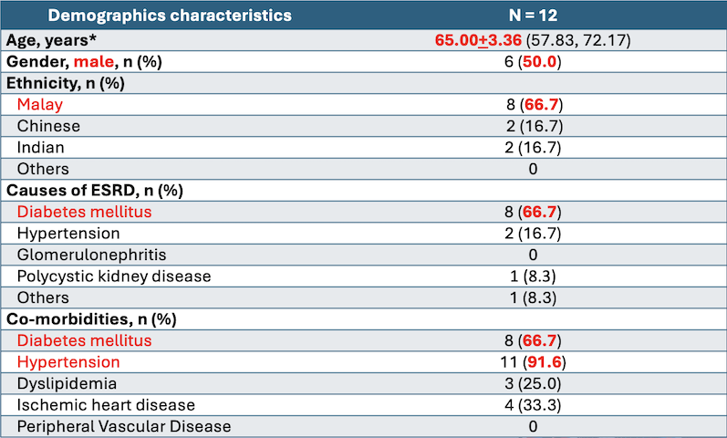 Figure 1 Demographic