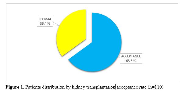 Figure 1. Patients distribution by kidney transplantation acceptance rate (n=110)
