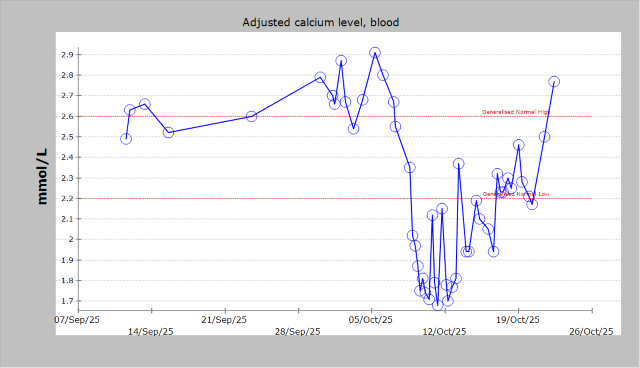 Serum calcium level