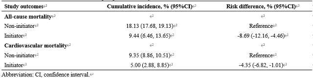 Table 3. Three-year cumulative incidences of outcomes and the risk differences among patients with renin-angiotensin system inhibitor initiation versus non-initiation in the per-protocol analysis.