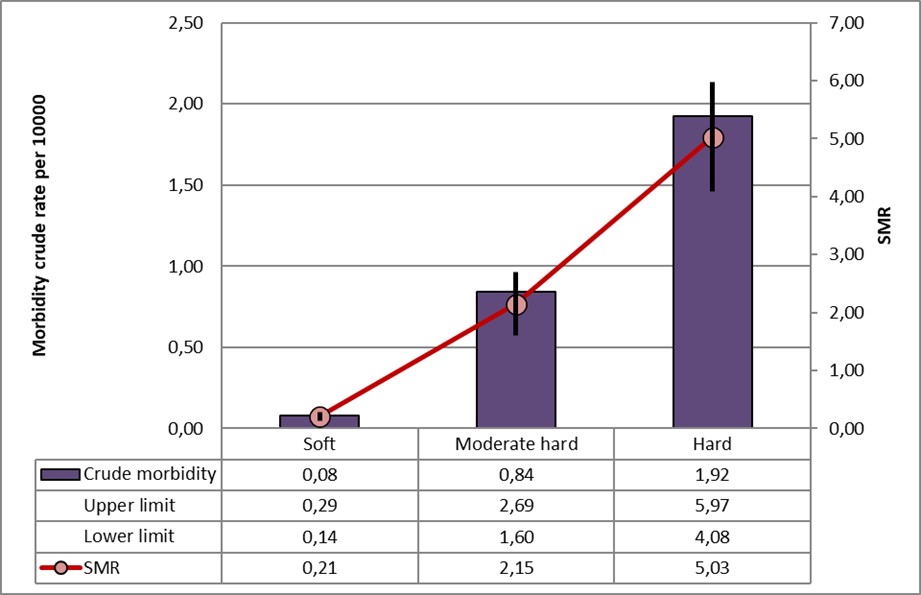 Figure 3. CKDu 2020-23 and calcium hardness
