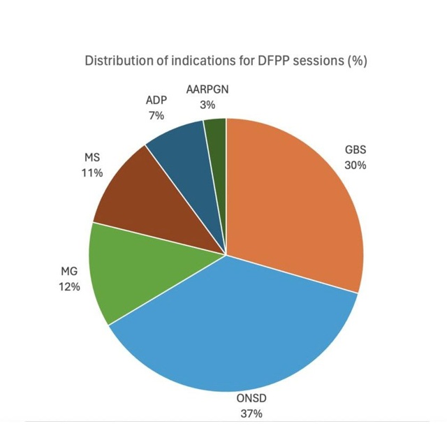Distribution of indications for DFPP sessions (%)