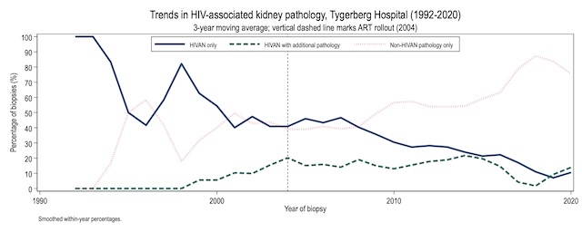 Figure 2. Trends in HIV-associated kidney pathology over time (three-year moving average curves)