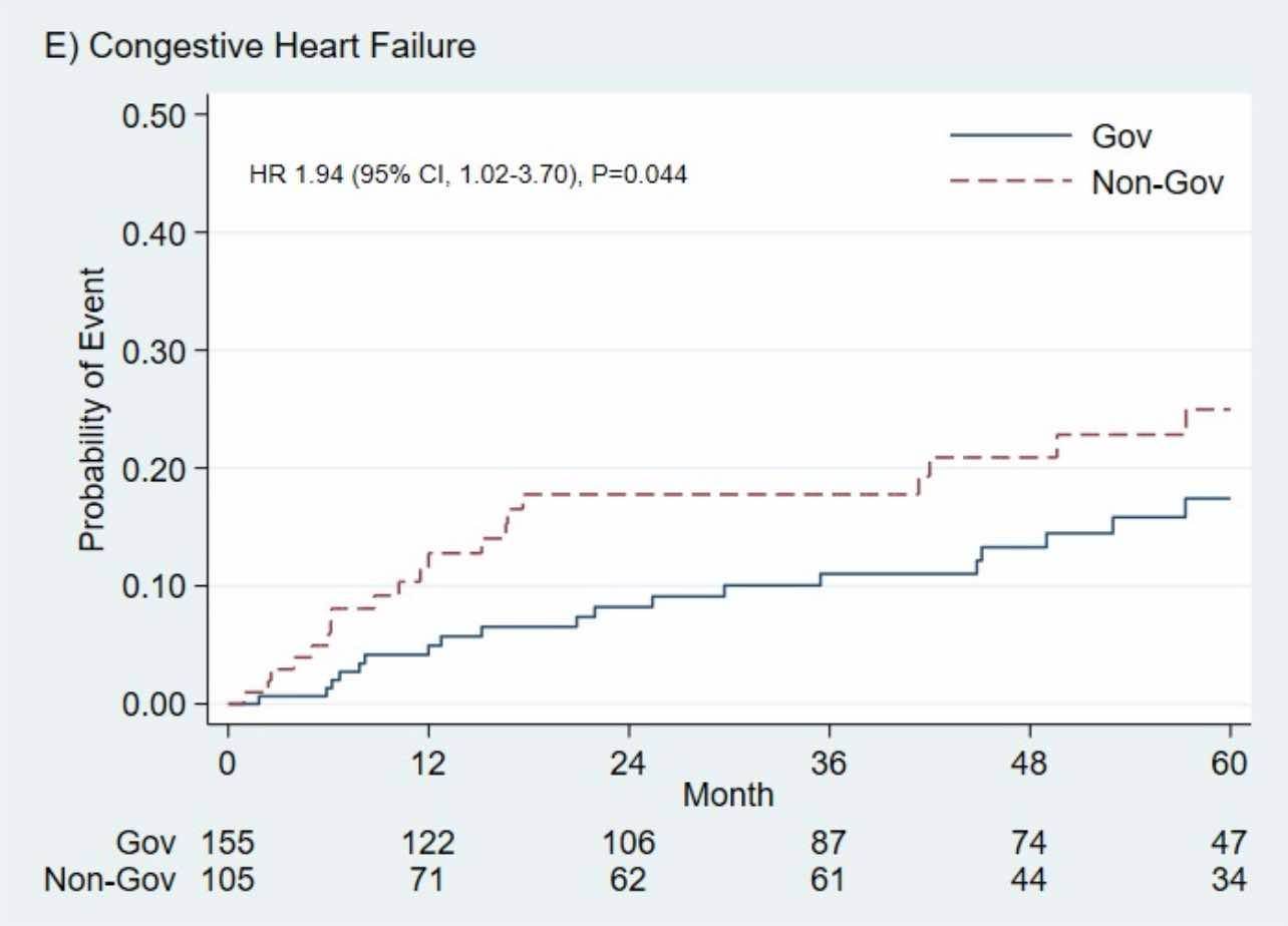 Figure 5 The Kaplan–Meier survival compares CHF between the IB group and PB group