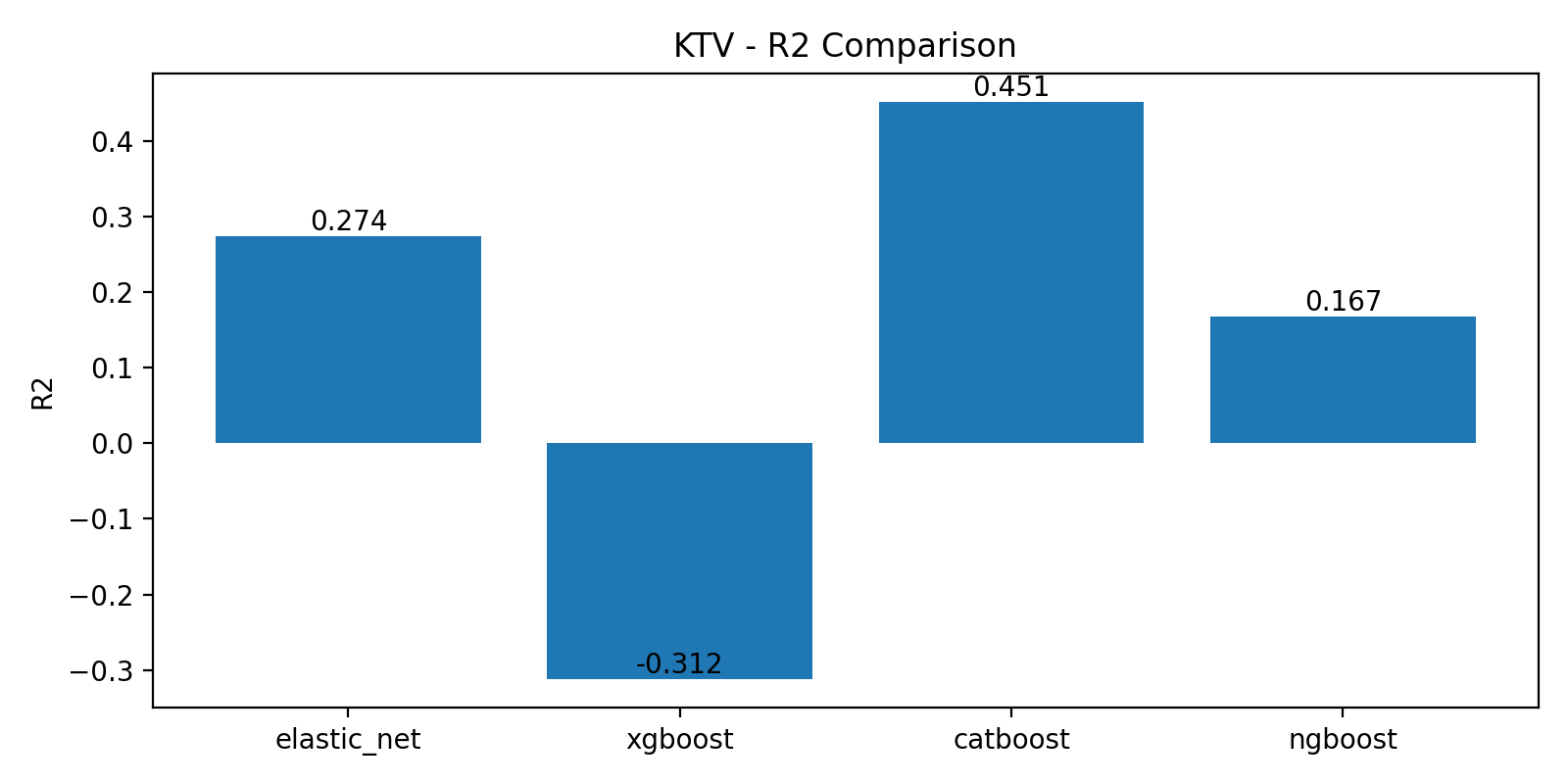 Figure 2a: Discrimination power evaluation of models predicting Kt/V