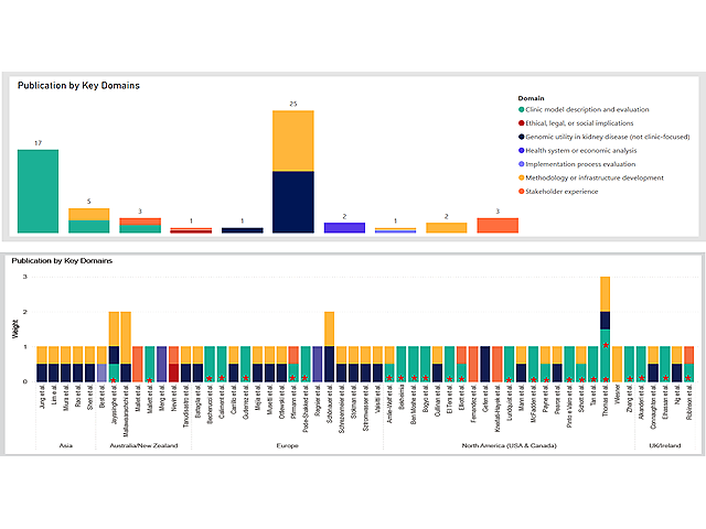 Figure 2: Evidence landscape of kidney genetics literature by region and domain