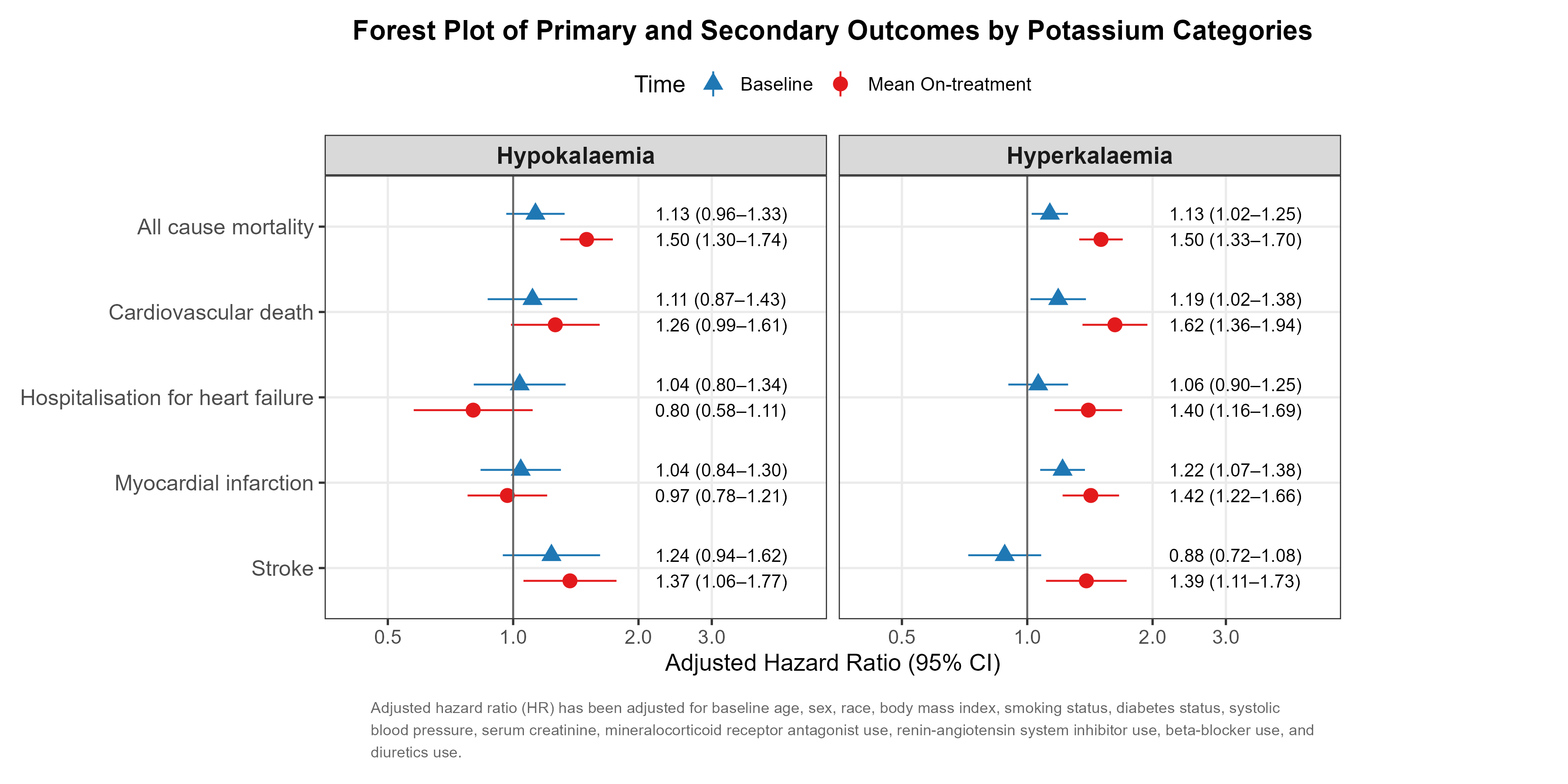 Figure 1: Forest plot of primary and secondary outcomes by potassium status at baseline and on-treatment.