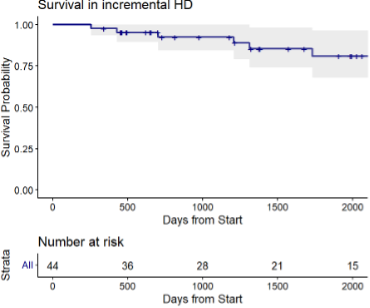 Kaplan–Meier curves of overall survival in the incremental HDF cohort