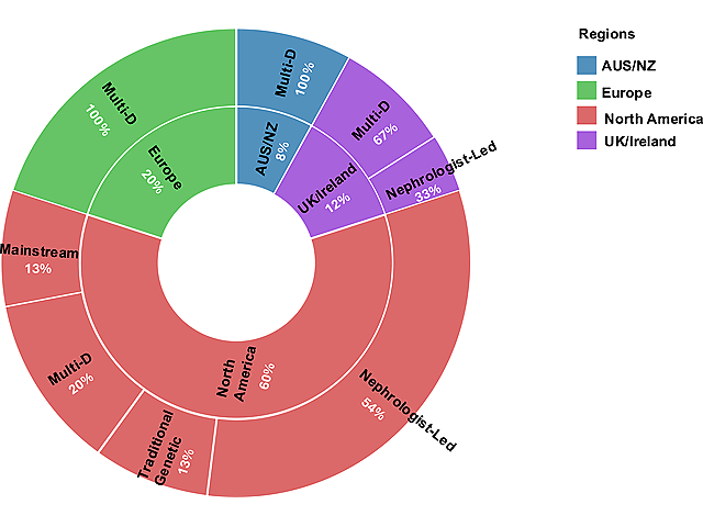Figure 3: Sunburst diagram showing clinic models by region