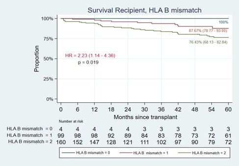 Figure 4. Recipient survival by HLA-B mismatch (Kaplan–Meier estimates)