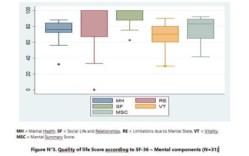 Figure N°3. Quality of life Score according to SF-36 – Mental components (N=31)