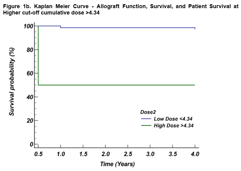 Kaplan Meier Curves of Allograft Function, Survival, and Patient Survival at High and Low Dose ATG