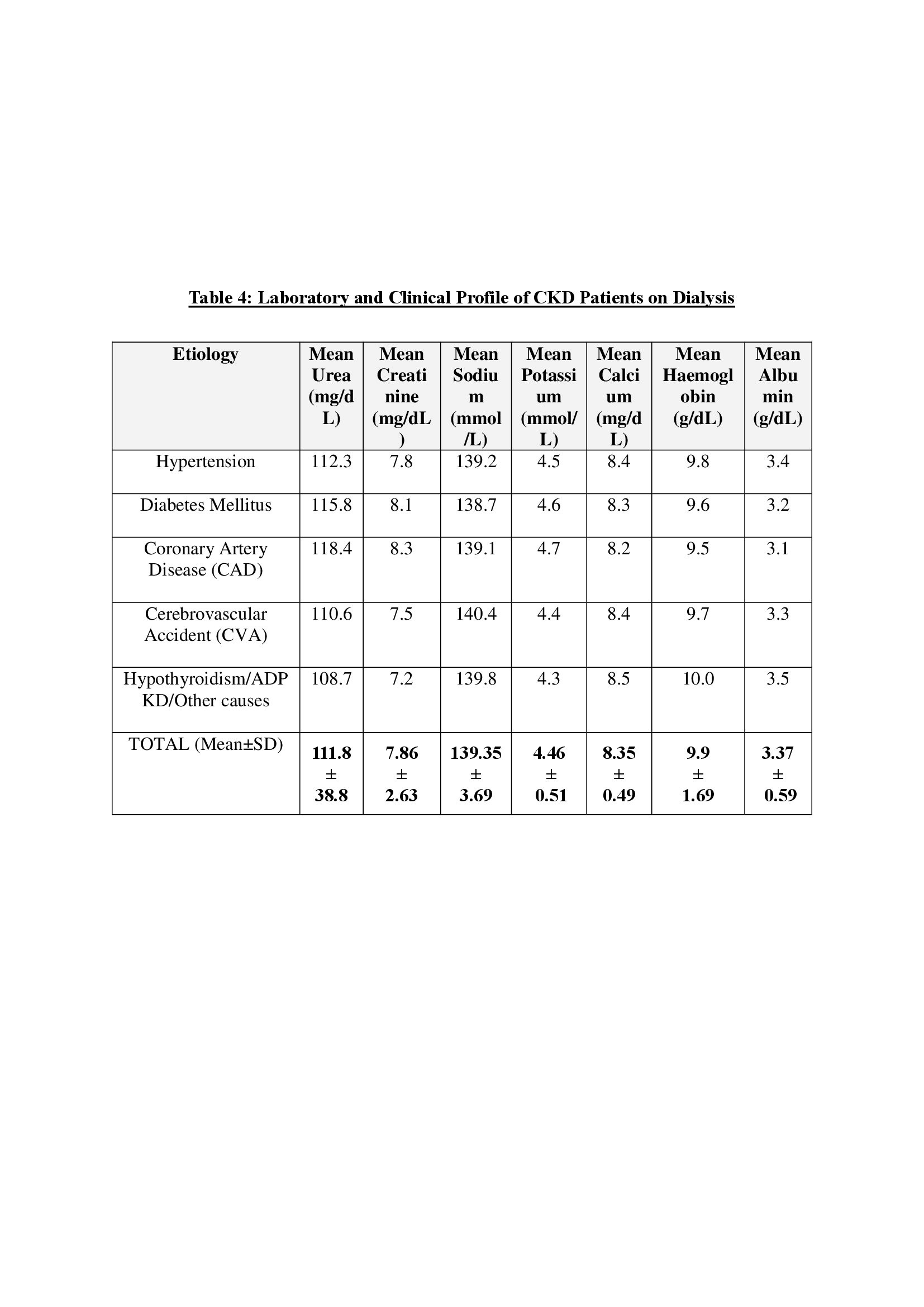 Table 4 Laboratory and clinical profile of CKD patients on dialysis.jpg