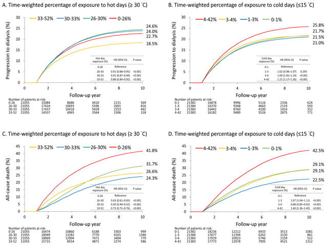 Figure 1. Cumulative event rates across quartiles of the time-weighted percentage of exposure: (A) progression to maintenance dialysis by hot days (≥30 °C), (B) progression to maintenance dialysis by cold days (≤15 °C), (C) mortality by hot days (≥30 °C), and (D) mortality by cold days (≤15 °C).