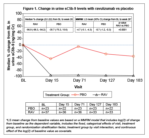 Figure 1. Change in urine sC5b-9 levels with ravulizumab vs placebo