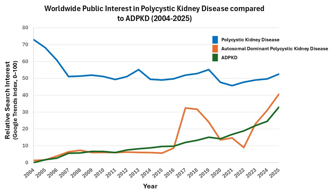 Comparison of Search Interest between Different Polycystic Kidney Diseases Worldwide 2004-2025