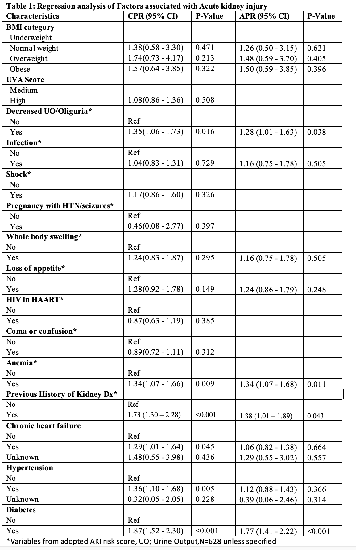 Table 1: Regression analysis of Factors associated with Acute kidney injury
