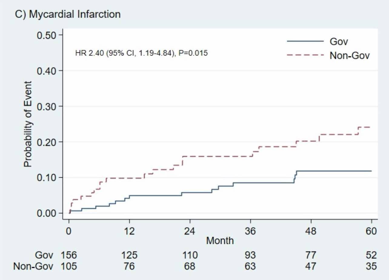 Figure 3 The Kaplan–Meier survival compares MI between the IB group and PB