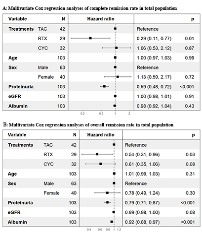 Figure 2: Forest plot showing multivariate Cox regression analyses of (A) complete remission rate and (B) total remission rate in anti-PLA2R antibody-negative IMN patients.