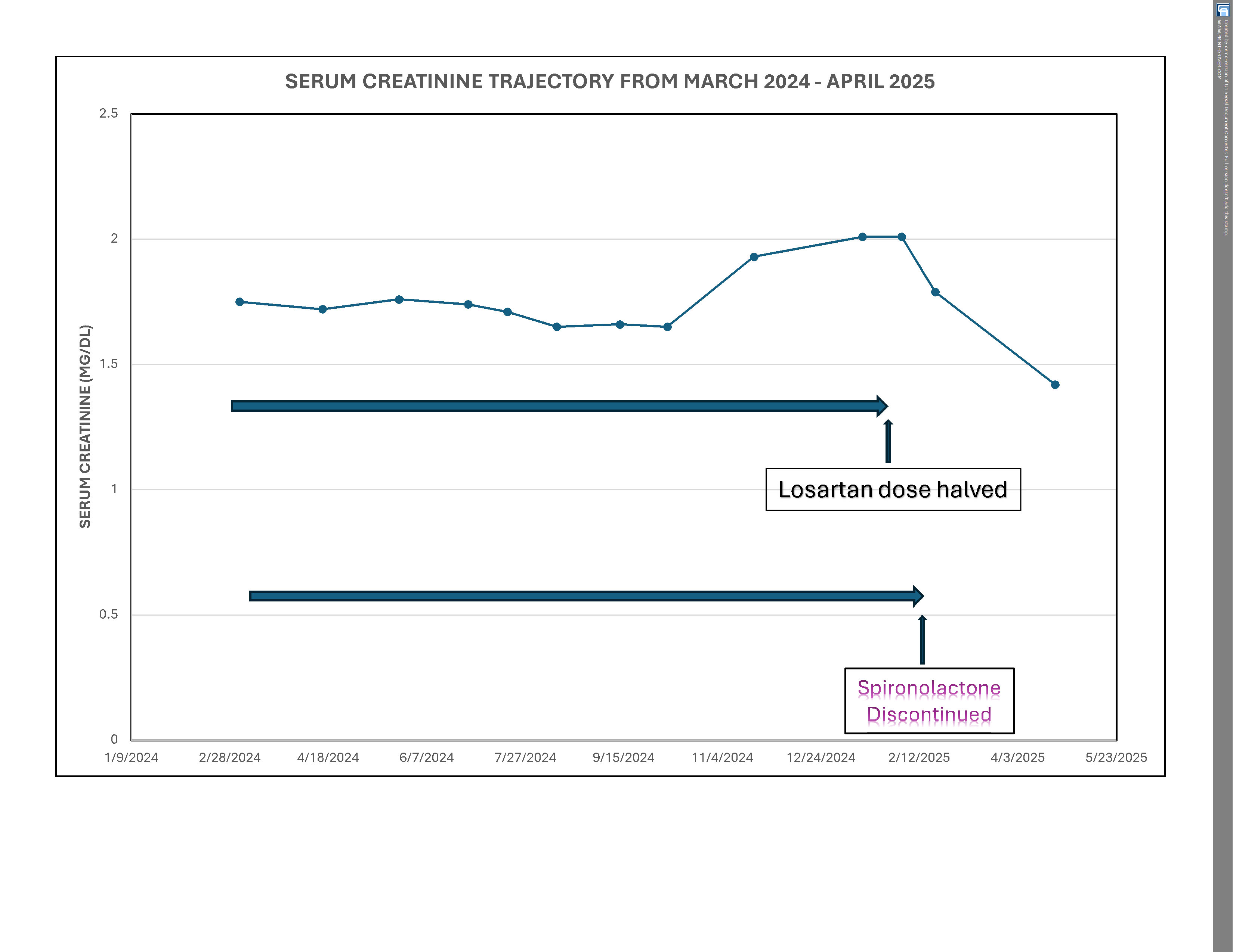 Serum creatinine trajectory following medication changes in February 2025