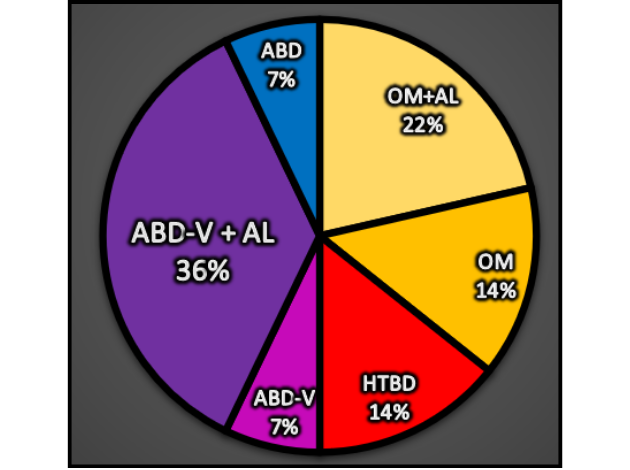 Figure 3: Pie chart showing the final ROD pattern.  Aluminum accumulation was considered significant and added to the final diagnosis only if reached 30% or more of the stained trabecular bone volume.  OM: osteomalacia, ABD: Adynamic bone disease, HTBD: high turnover bone disease. * Adynamic bone disease – variant (ABD-V) is an ill-described variant of ABD that is characterized by high osteoclast and low osteoblast indices.
