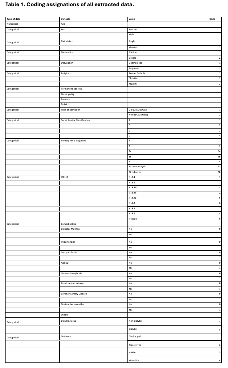 Coding assignations of all extracted data