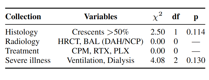 Table 4. Joint significance of variable collections 3-year renal survival.