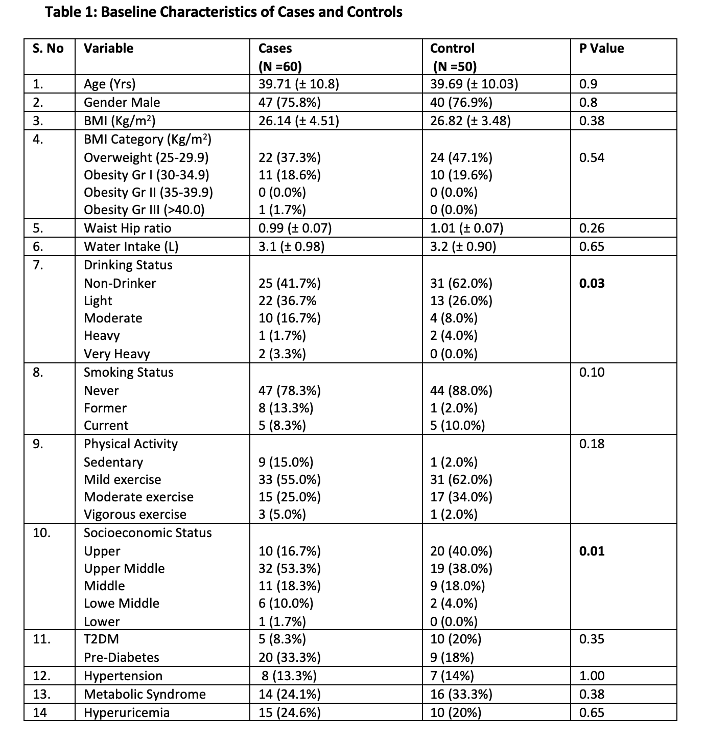 Baseline Characteristics of Cases and Controls