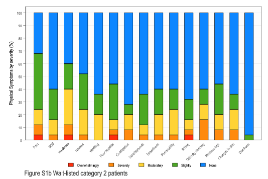 Physical symptom burden in wait listed/ Category 2 cohort