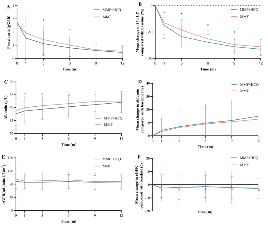 Figure 1: Changes in (A, B) proteinuria, (C, D) albumin, (D, E) eGFR in the full cohort