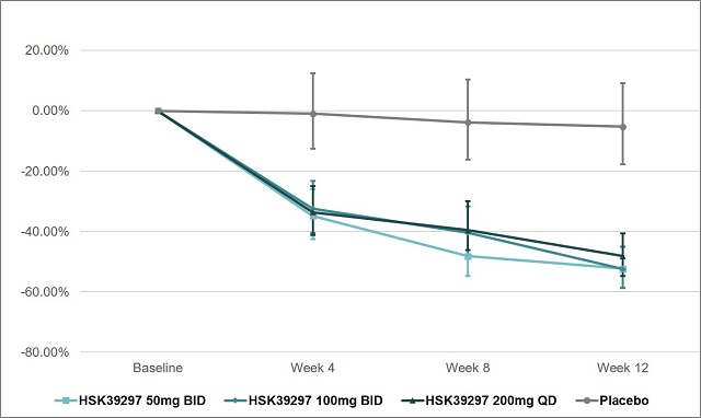 Figure 1. Percentage change in 24h-UPCR Ratio during Week 0-12