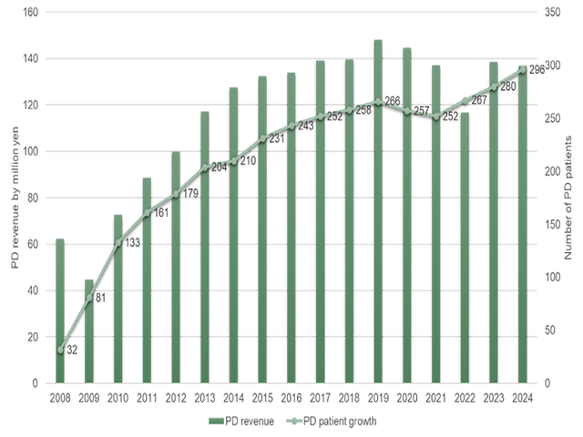 PD patients with PD revenue growth over the years