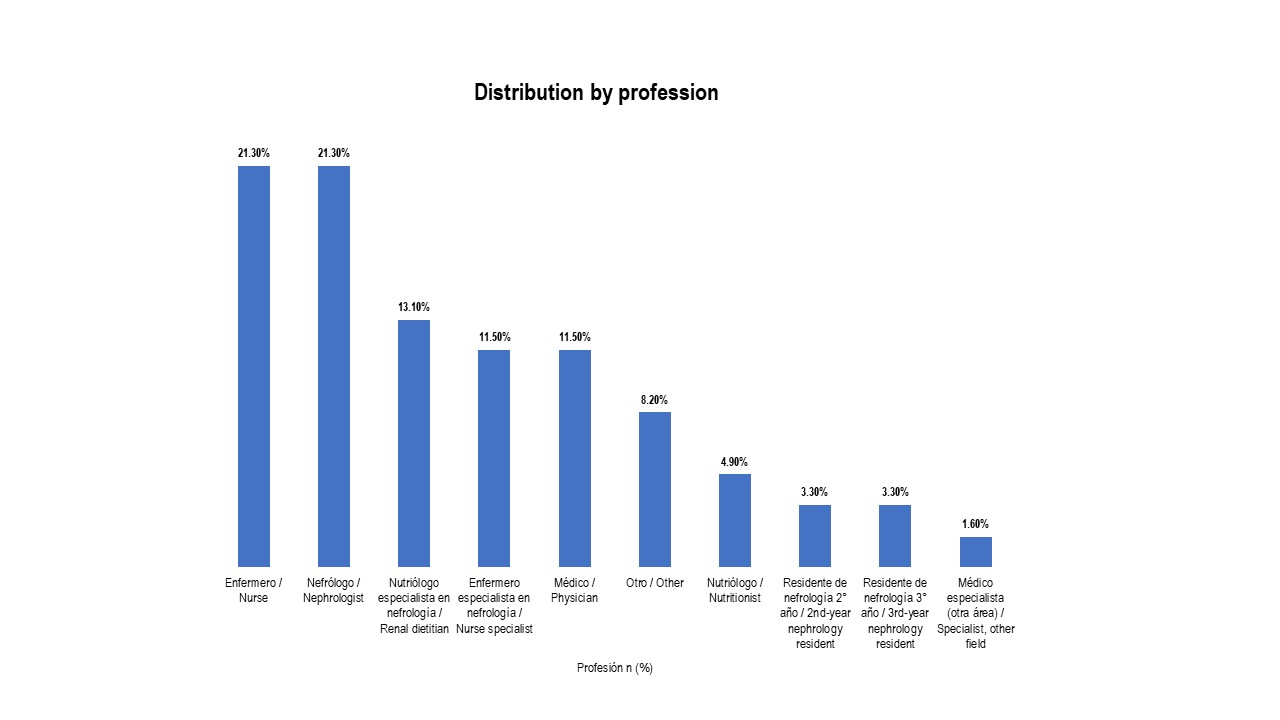 Distribution