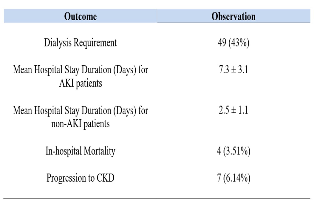 Outcomes in MAKI Patients