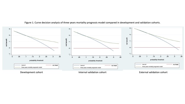 mortality model clinical utility
