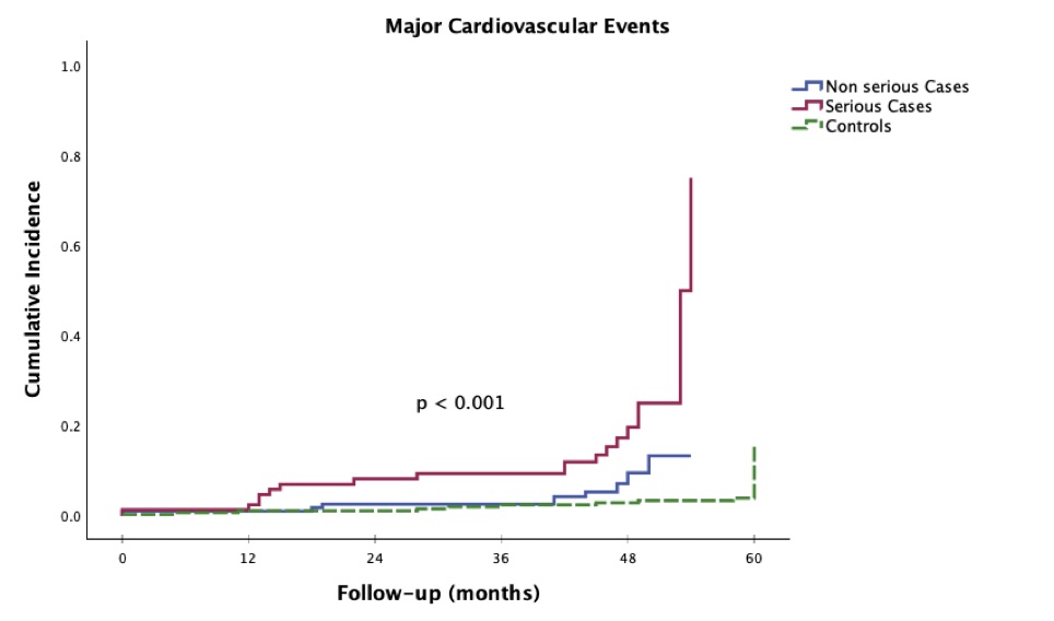 HR of Major Cardiovascular Events in 60 months according to COVID-19 severity compared to controls
