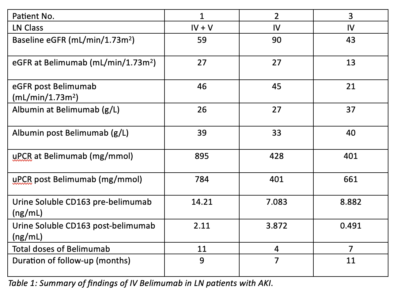 Table 1: Summary of findings in AKI cohort