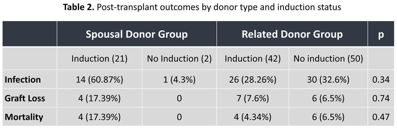 Table 2. Post-transplant outcomes by donor type and induction status
