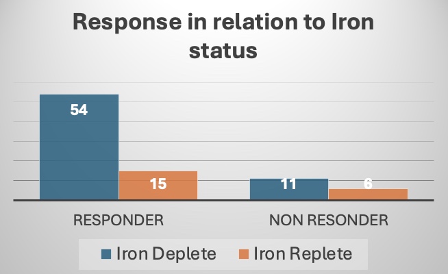 Response to desidustat therapy in relation to iron status