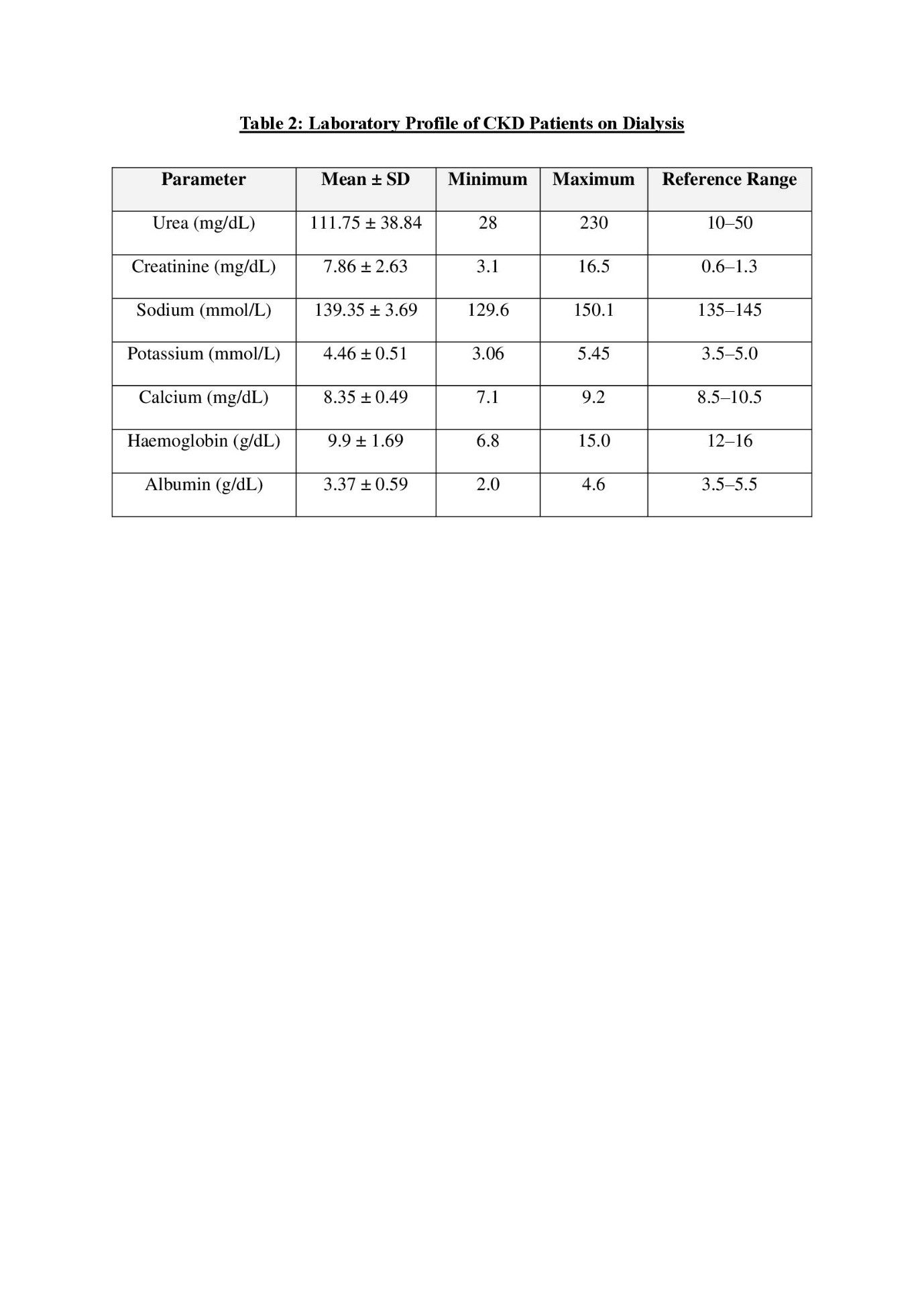 Table 2 Laboratory profile of CKD patients on Dialysis.jpg