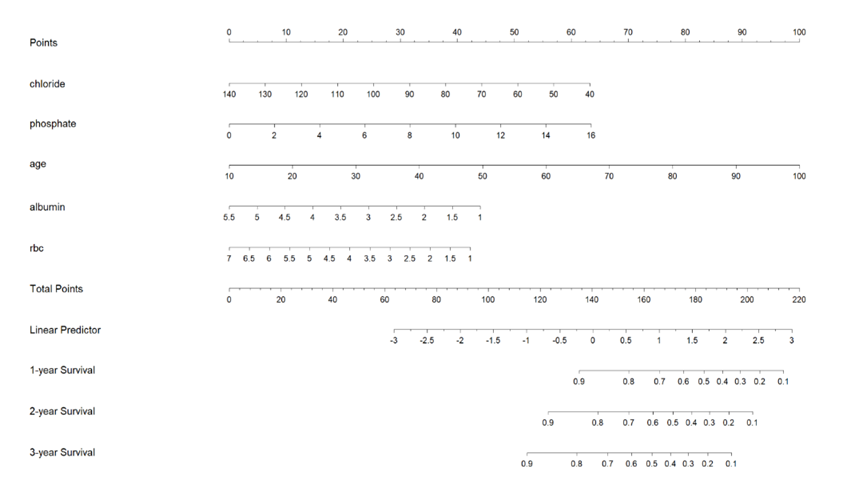 Figure 2 Nomogram for predicting the risk of death at 1-, 2- and 3-year in pre-dialysis CKD patients