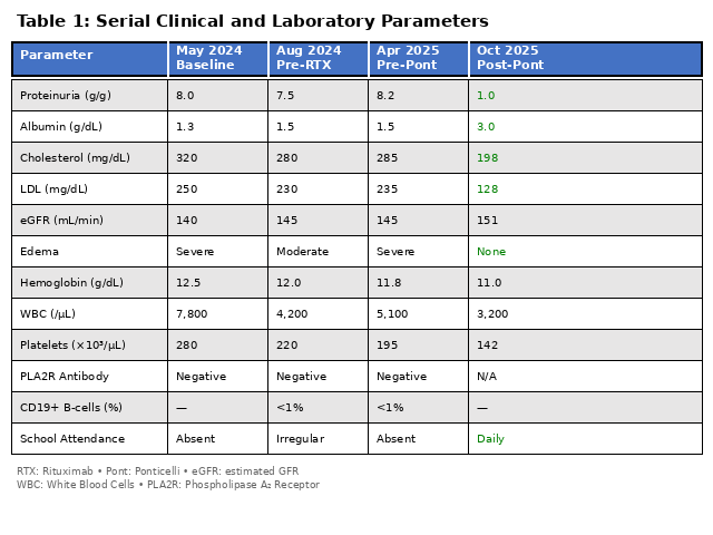 CLINICAL PARAMETERS OF RITUXIMAB RESISTANT MODIFIED PONTICELLI RESPONSIVE PLA2R POSITIVE MN IN AN ADOLESCENT