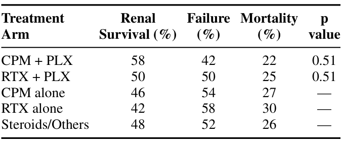 Table 2. Three-year renal survival and mortality across treatment arms. Descriptive trends favored CPM + PLX and RTX + PLX combinations.
